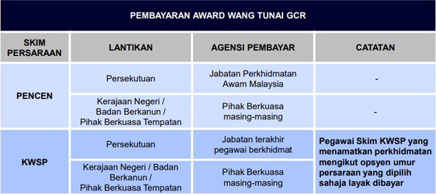 Accrual Accounting for Gantian Cuti Rehat (GCR)