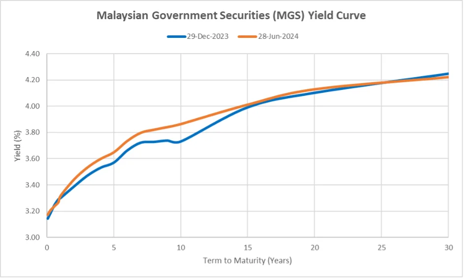 Contrasting Movements in Malaysia's Government and Corporate Bond Yield Curves